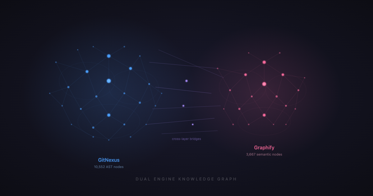 A dual-engine knowledge graph — AST nodes on one side, semantic clusters on the other, connected by cross-layer bridges.
